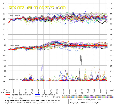 GEFS Ensembles Forecast