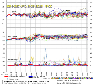 GEFS Ensembles Forecast