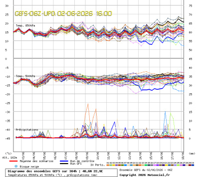 GEFS Ensembles Forecast