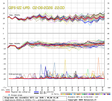 GEFS Ensembles Forecast