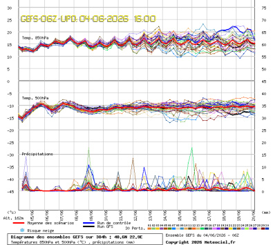 GEFS Ensembles Forecast