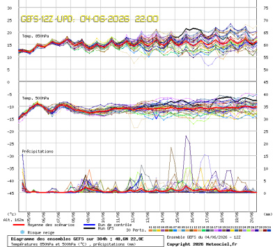 GEFS Ensembles Forecast