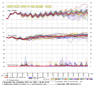 GEFS Ensembles Forecast