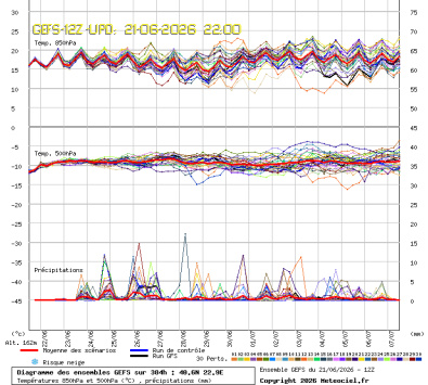 GEFS Ensembles Forecast