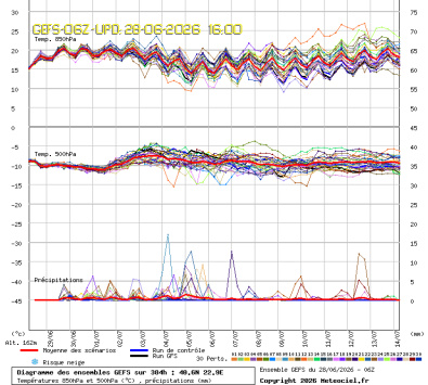 GEFS Ensembles Forecast