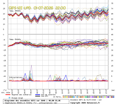 GEFS Ensembles Forecast