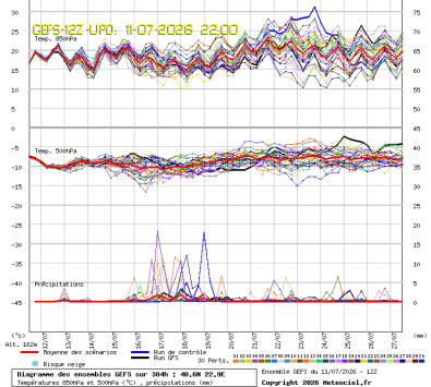 GEFS Ensembles Forecast
