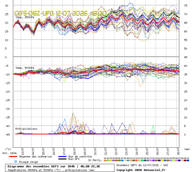 GEFS Ensembles Forecast