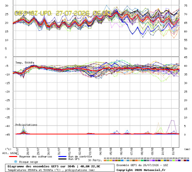 GEFS Ensembles Forecast