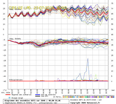 GEFS Ensembles Forecast