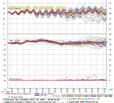 GEFS Ensembles Forecast