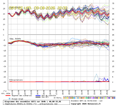 GEFS Ensembles Forecast