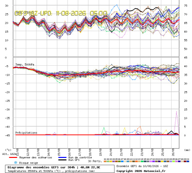 GEFS Ensembles Forecast