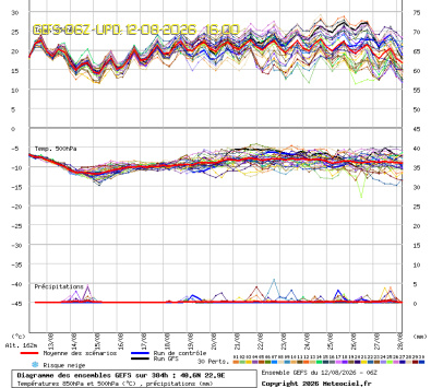 GEFS Ensembles Forecast