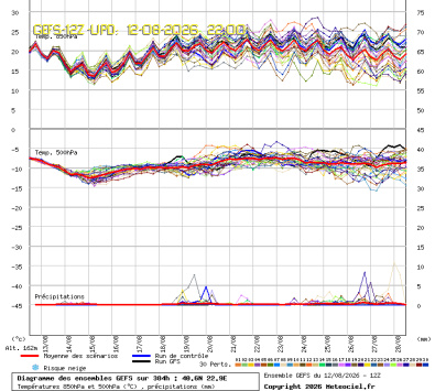 GEFS Ensembles Forecast