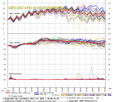 GEFS Ensembles Forecast