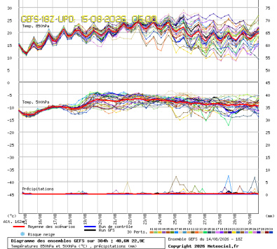 GEFS Ensembles Forecast