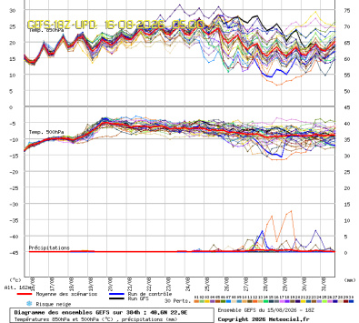 GEFS Ensembles Forecast