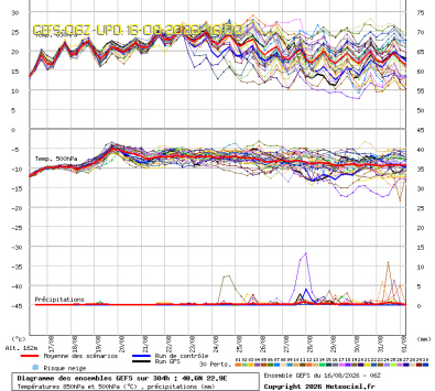GEFS Ensembles Forecast