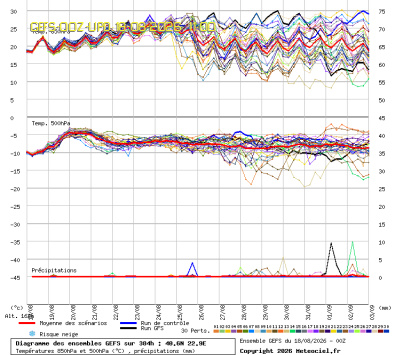 GEFS Ensembles Forecast