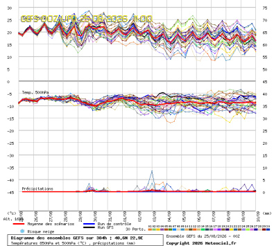 GEFS Ensembles Forecast