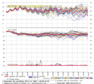 GEFS Ensembles Forecast