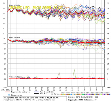 GEFS Ensembles Forecast