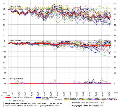 GEFS Ensembles Forecast