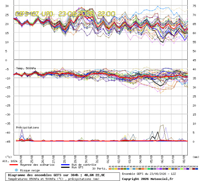 GEFS Ensembles Forecast