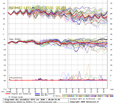 GEFS Ensembles Forecast