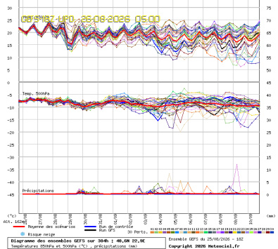 GEFS Ensembles Forecast