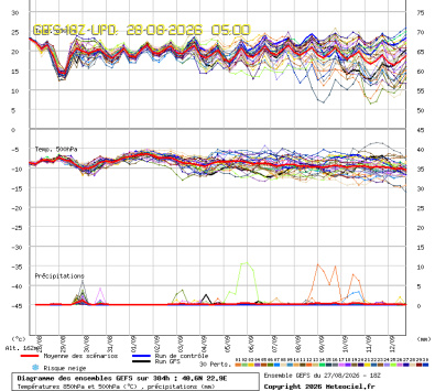 GEFS Ensembles Forecast