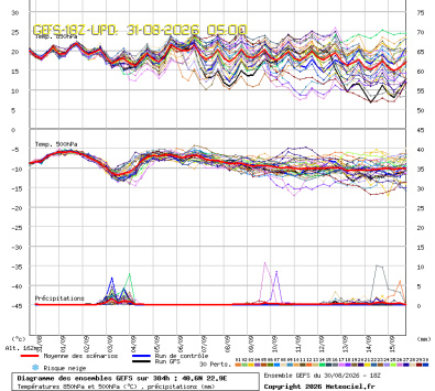 GEFS Ensembles Forecast