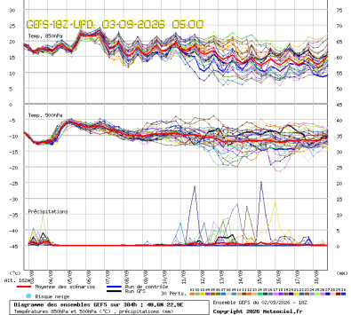 GEFS Ensembles Forecast