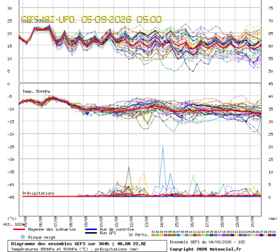 GEFS Ensembles Forecast