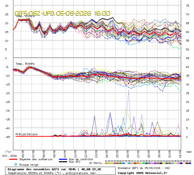 GEFS Ensembles Forecast