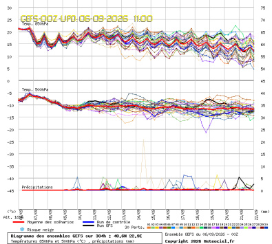 GEFS Ensembles Forecast