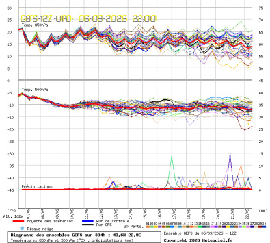 GEFS Ensembles Forecast