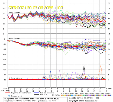 GEFS Ensembles Forecast