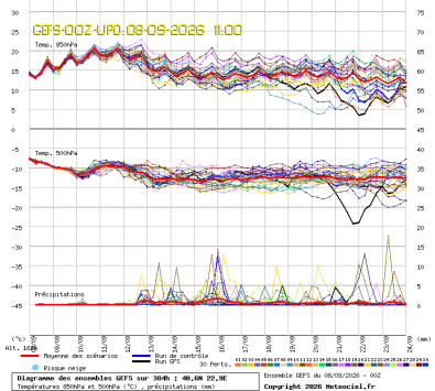 GEFS Ensembles Forecast