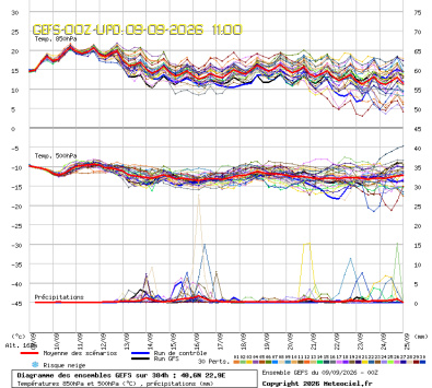 GEFS Ensembles Forecast