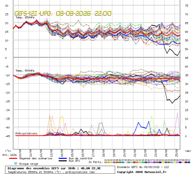 GEFS Ensembles Forecast