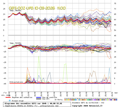 GEFS Ensembles Forecast