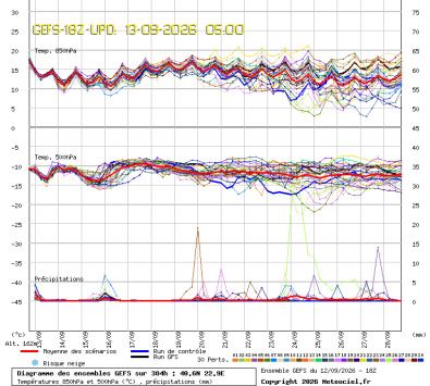 GEFS Ensembles Forecast