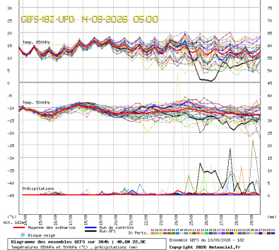 GEFS Ensembles Forecast