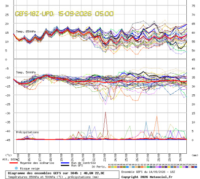GEFS Ensembles Forecast