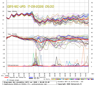 GEFS Ensembles Forecast