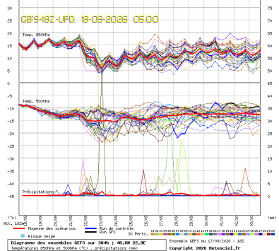 GEFS Ensembles Forecast