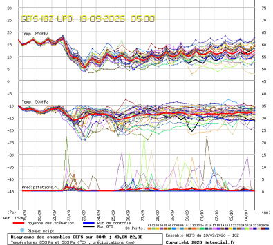 GEFS Ensembles Forecast