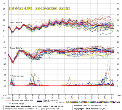 GEFS Ensembles Forecast